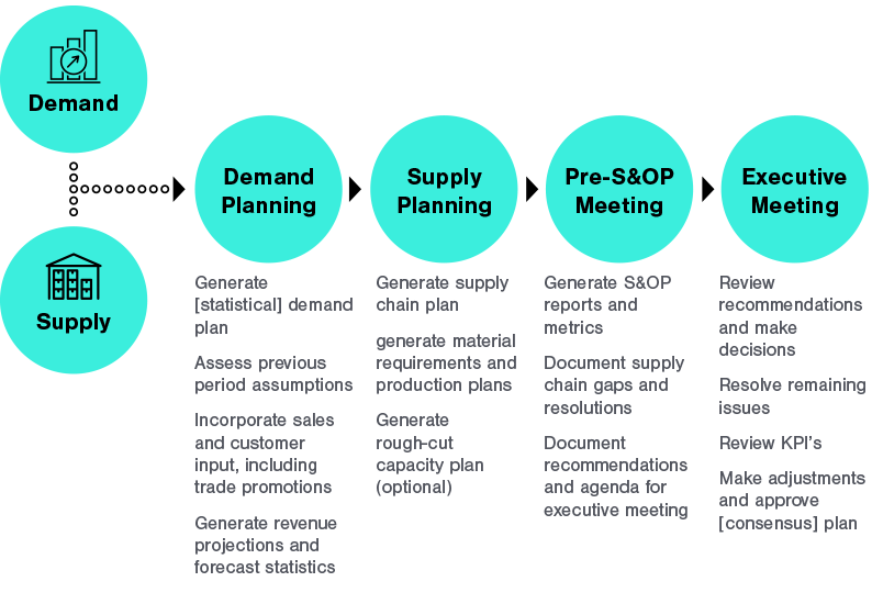 integrated business planning a roadmap to linking s&op and cpfr