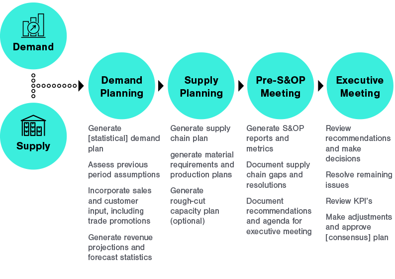 Implementing A Sales Operations Planning S Op Process Plex Demandcaster