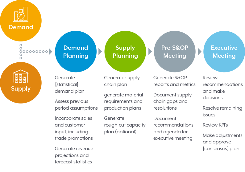 Capacity Requirement Planning Flow Chart