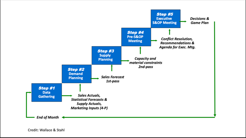 What Is Sales And Operations Planning S Op Plex Demandcaster