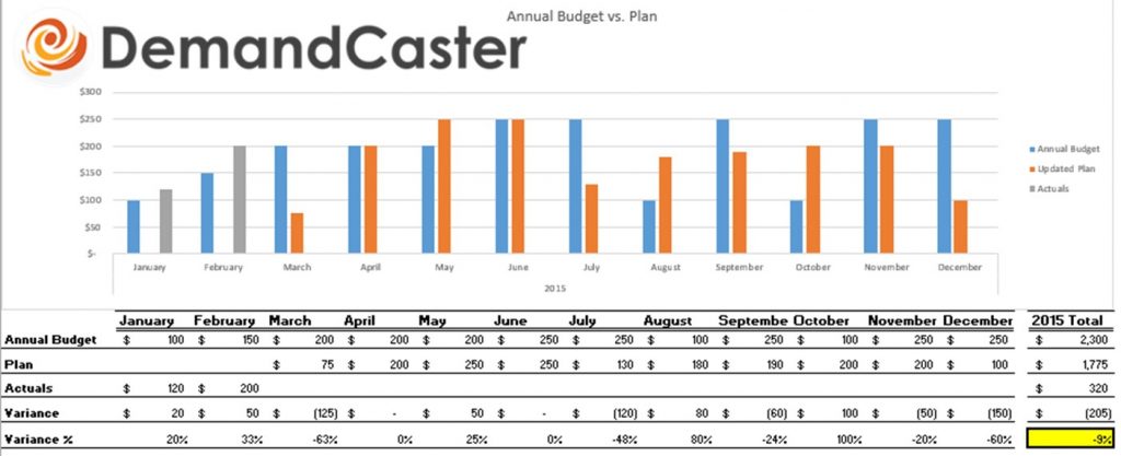 S&OP Annual Budget vs. Plan