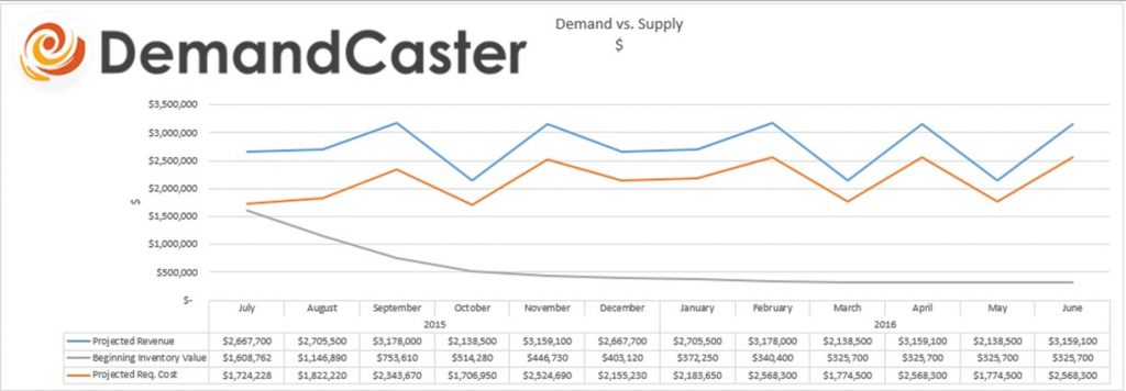 Demand vs. Supply Dollars