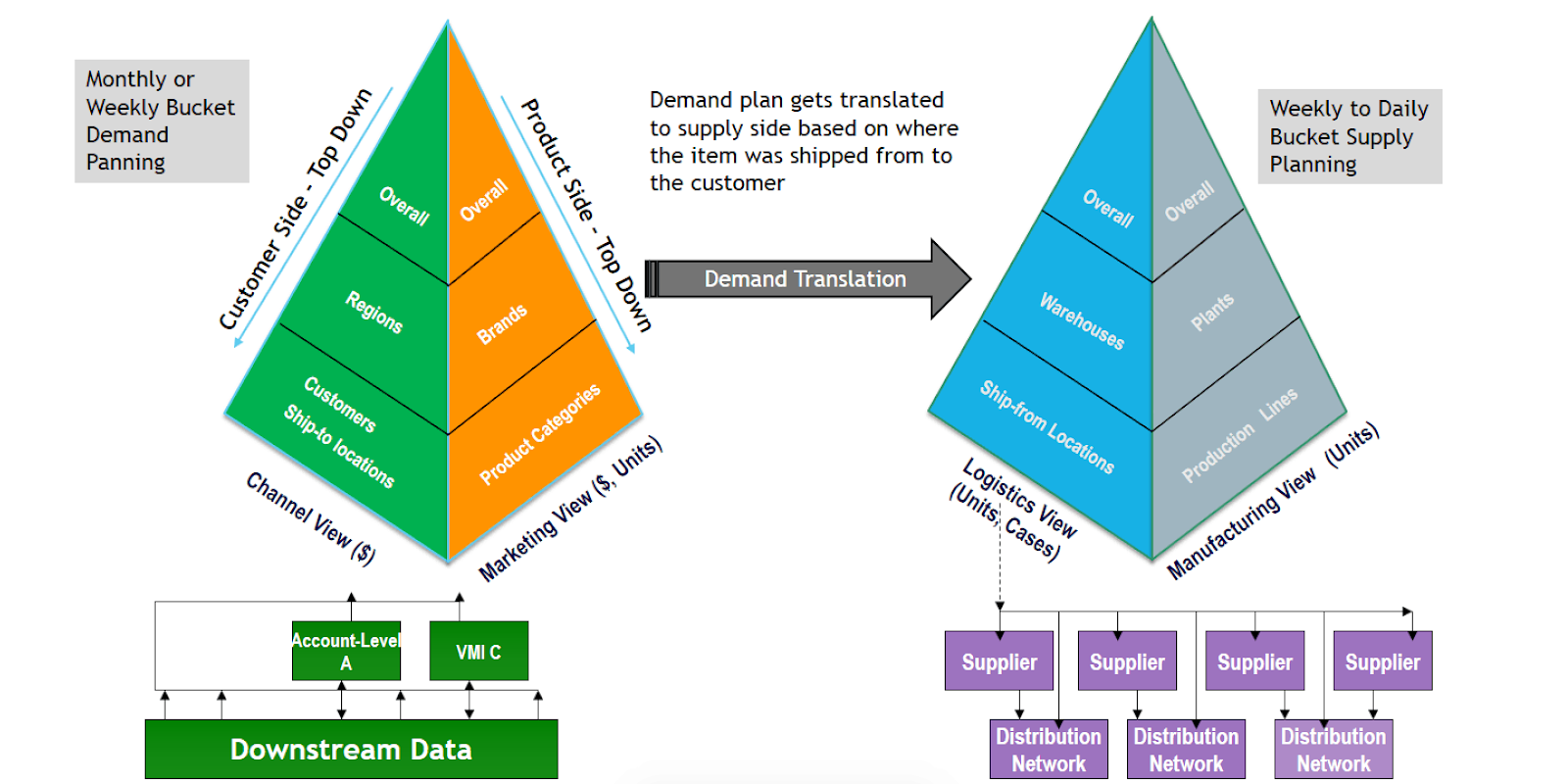 Supply Planning Processes Options Analytics Oh My Plex Demandcaster